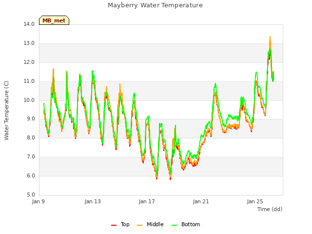 Explore the graph:Mayberry Water Temperature in a new window