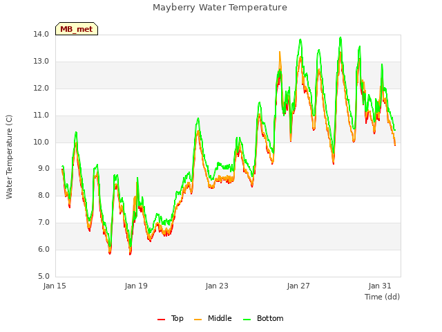 Explore the graph:Mayberry Water Temperature in a new window