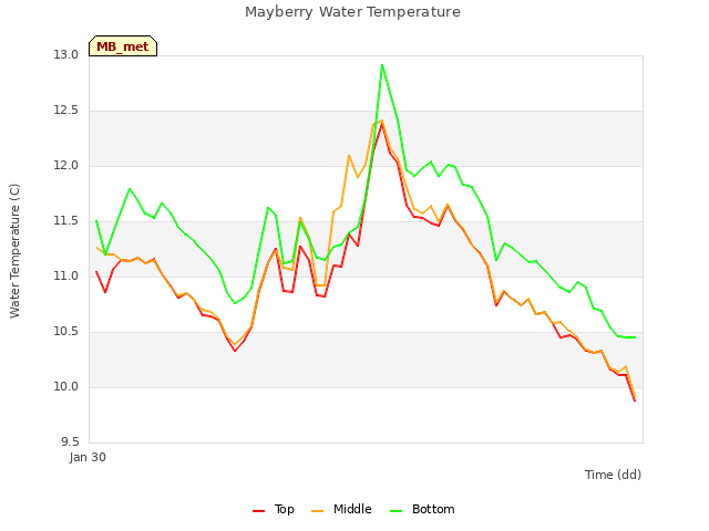 Explore the graph:Mayberry Water Temperature in a new window