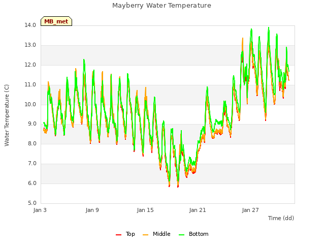 Graph showing Mayberry Water Temperature