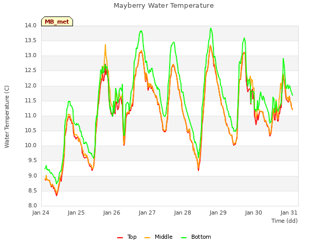 Graph showing Mayberry Water Temperature