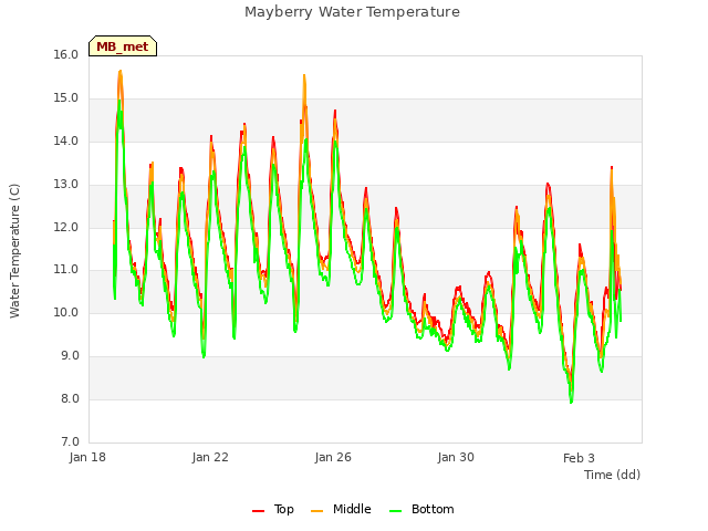 Explore the graph:Mayberry Water Temperature in a new window