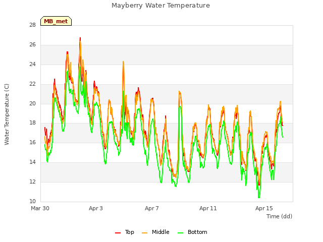 Mayberry Water Temperature