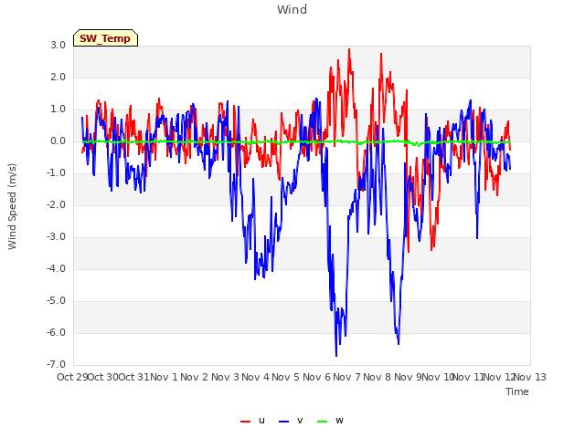 Graph showing Wind