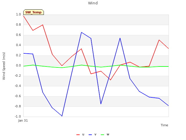 plot of Wind