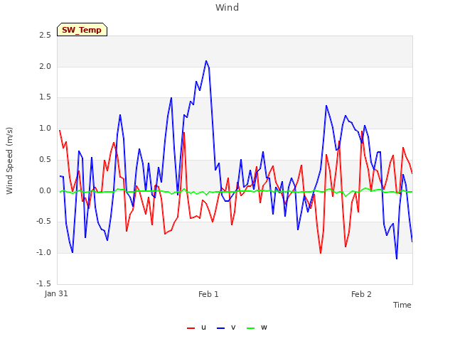 plot of Wind