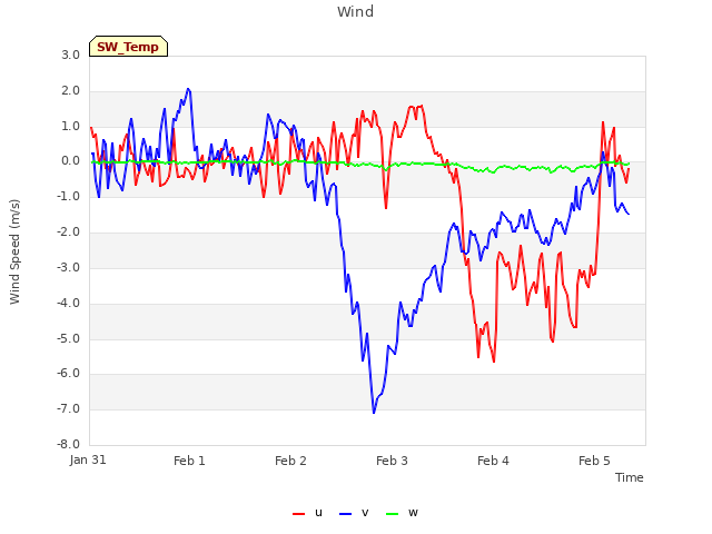 plot of Wind