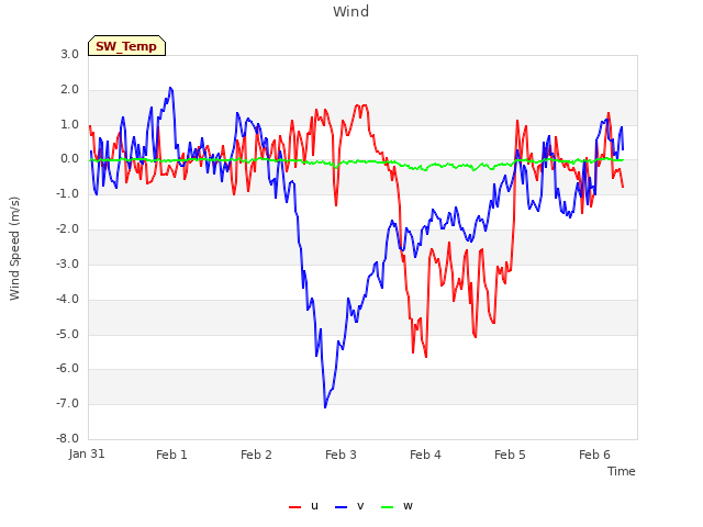 plot of Wind