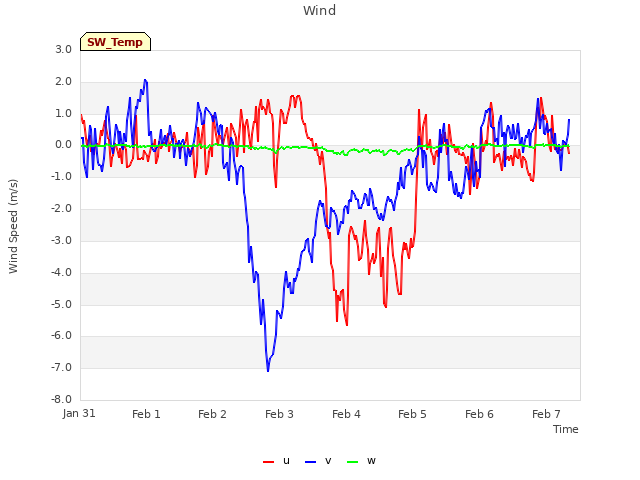 plot of Wind