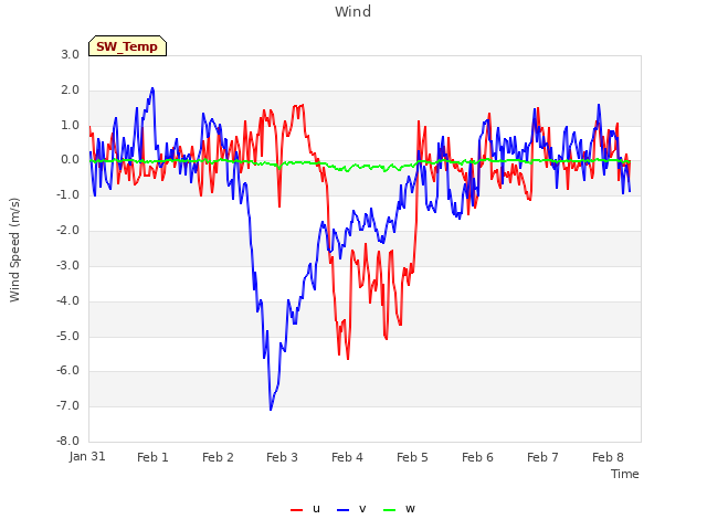 plot of Wind