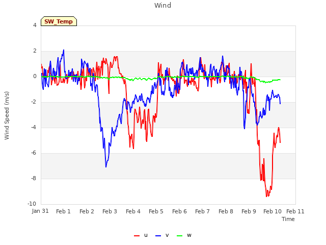 plot of Wind