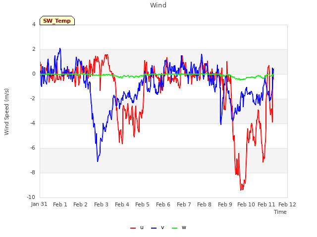 plot of Wind