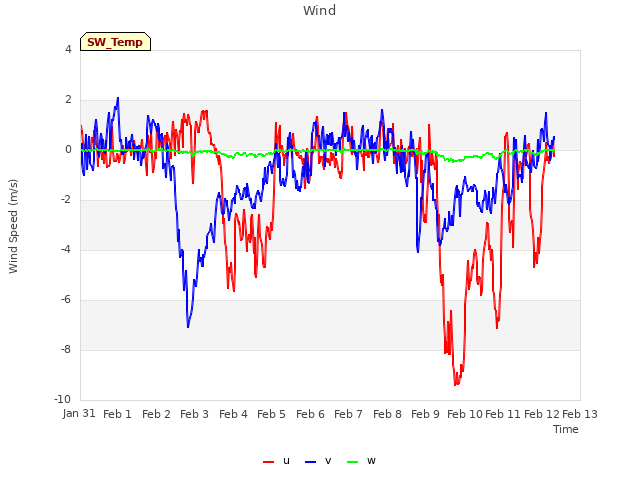 plot of Wind