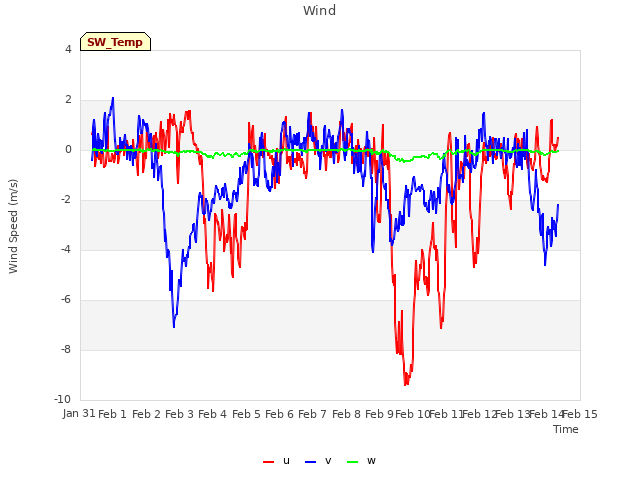 plot of Wind