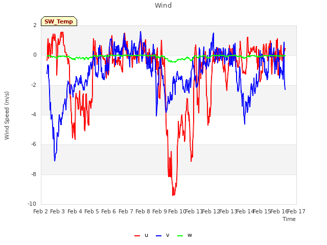 plot of Wind