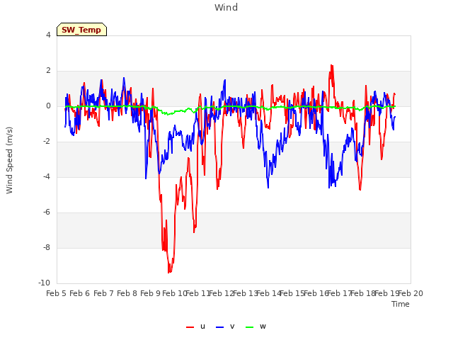 plot of Wind