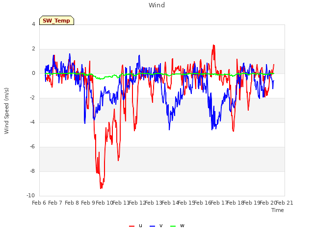 plot of Wind