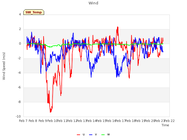 plot of Wind