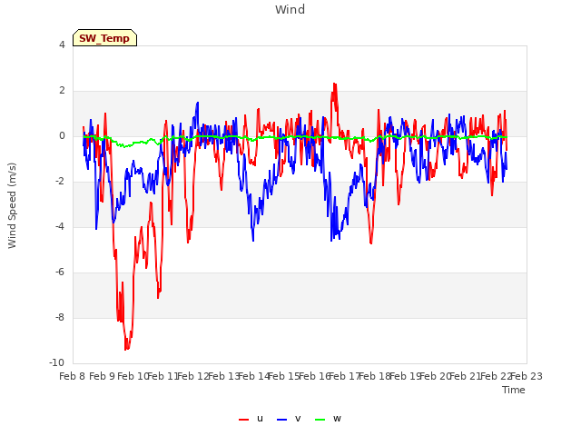 plot of Wind