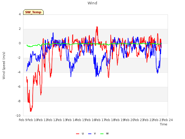 plot of Wind