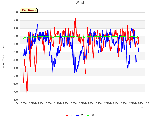 plot of Wind