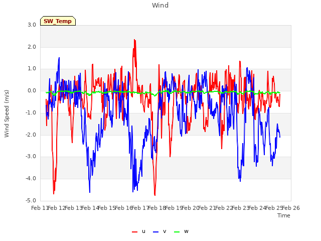 plot of Wind