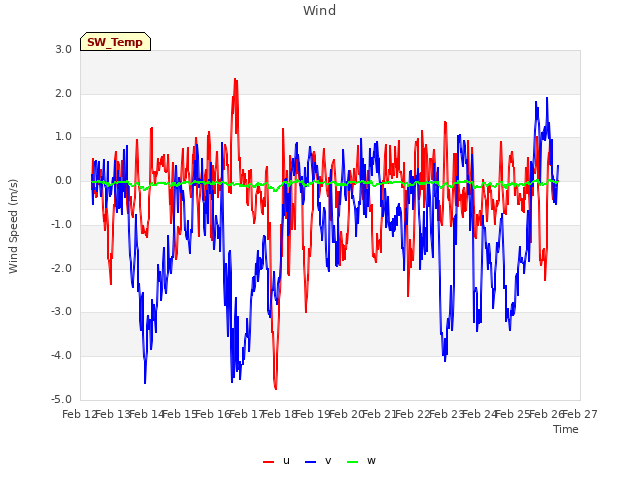 plot of Wind