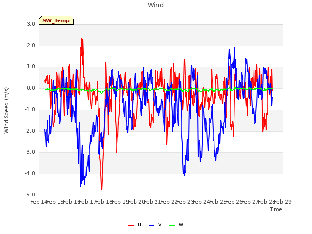 plot of Wind