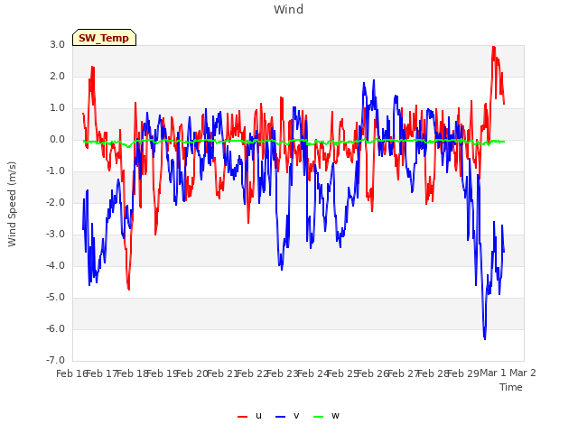 plot of Wind