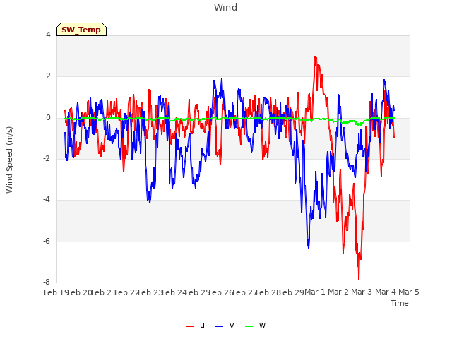 plot of Wind