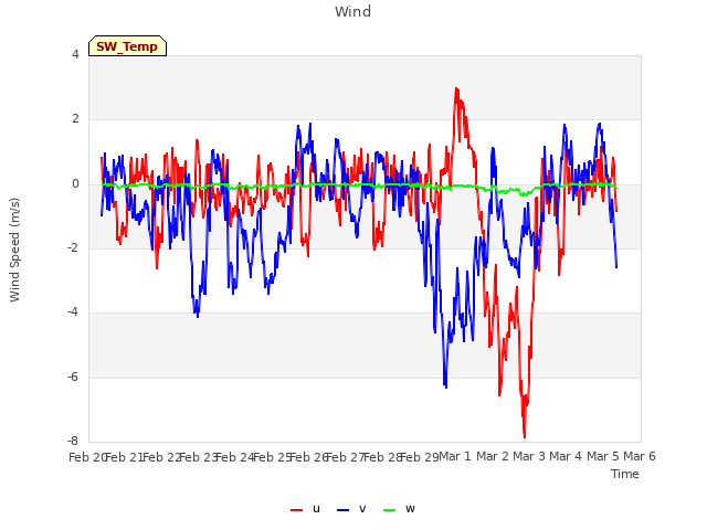 plot of Wind