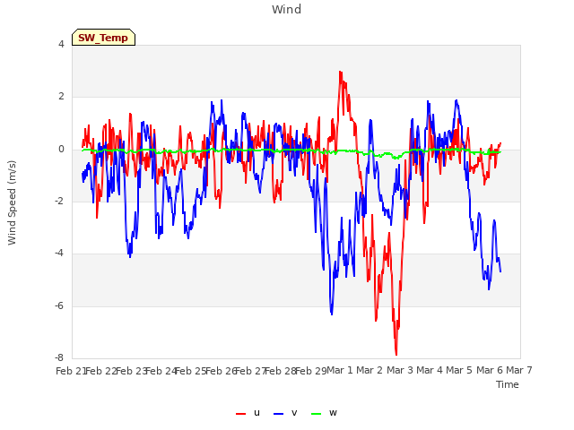 plot of Wind