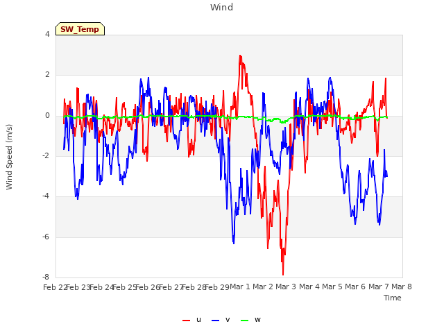 plot of Wind