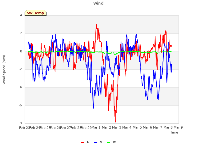 plot of Wind