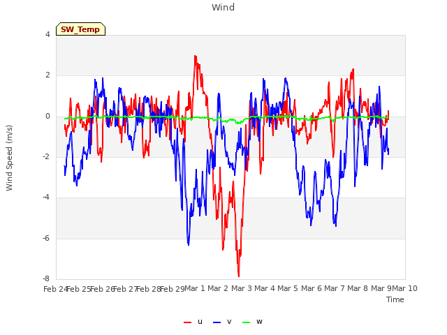 plot of Wind