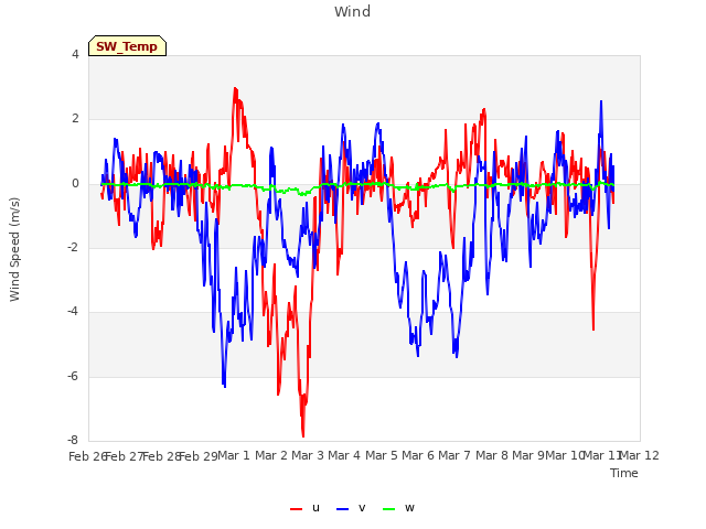 plot of Wind