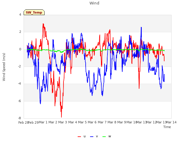 plot of Wind