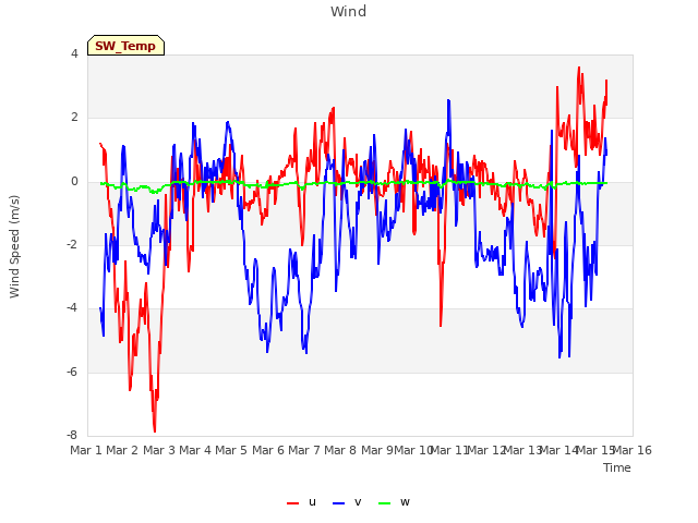 plot of Wind