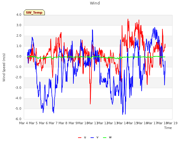 plot of Wind