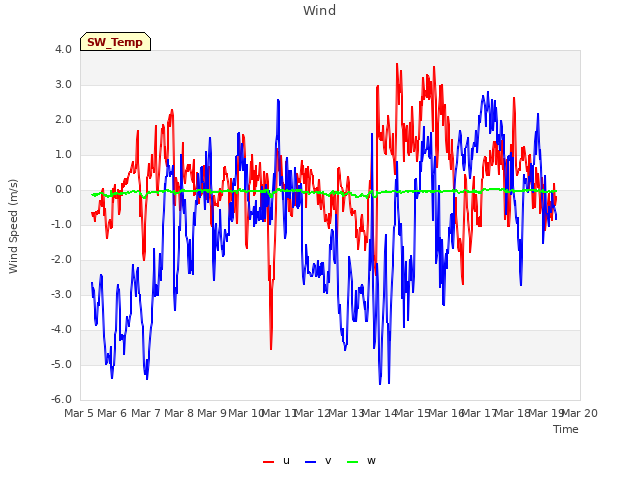 plot of Wind