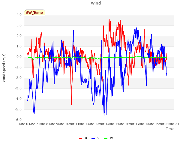 plot of Wind