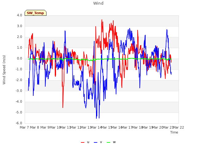 plot of Wind