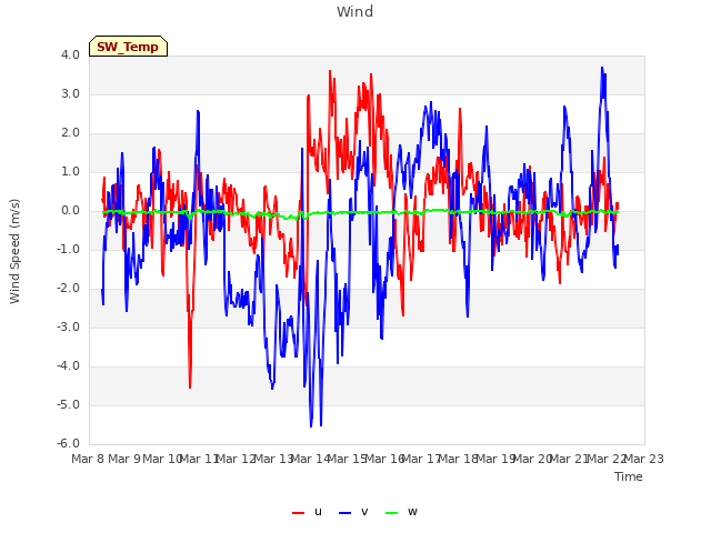 plot of Wind