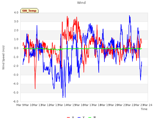 plot of Wind