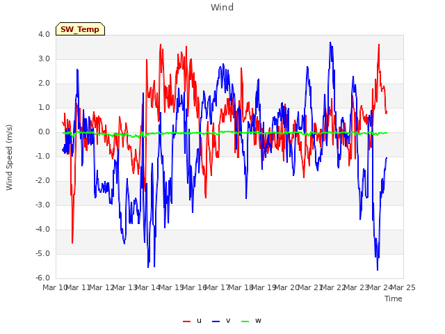 plot of Wind