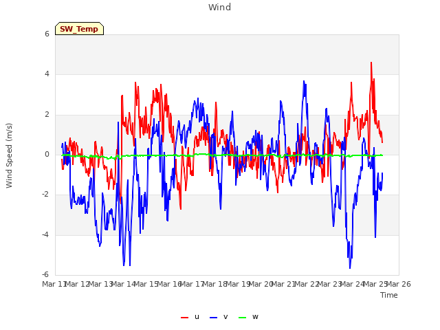 plot of Wind