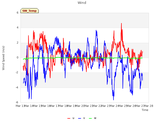 plot of Wind