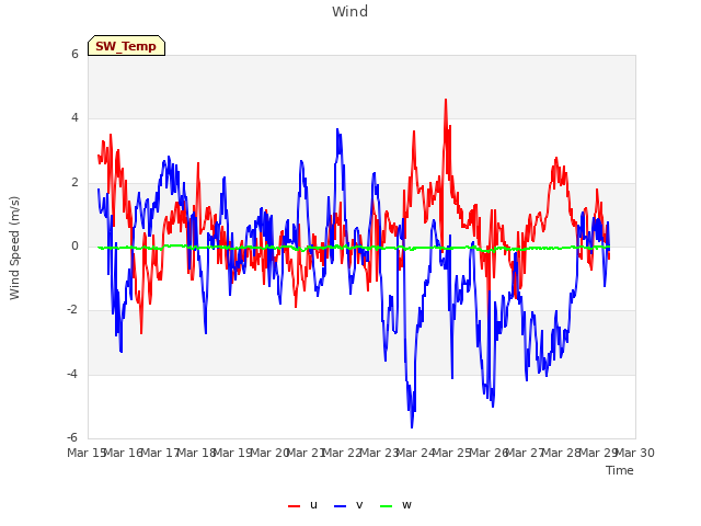 plot of Wind