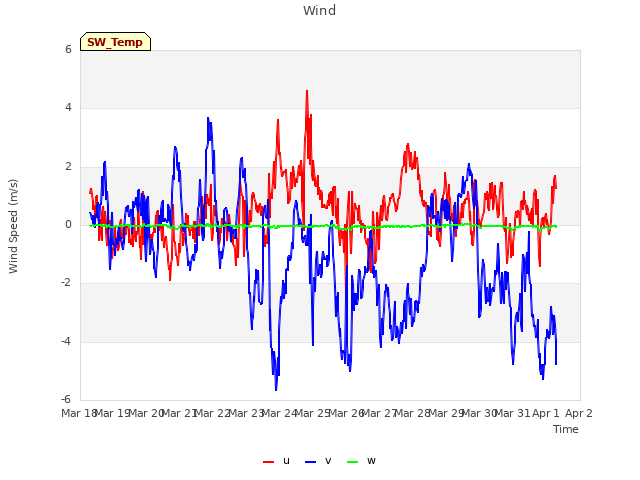 plot of Wind