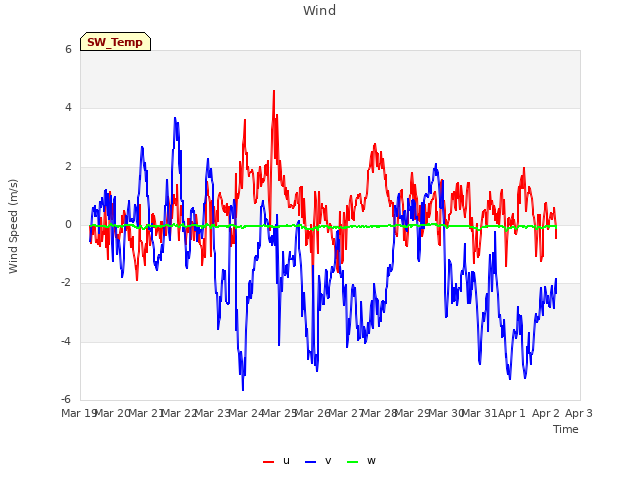 plot of Wind